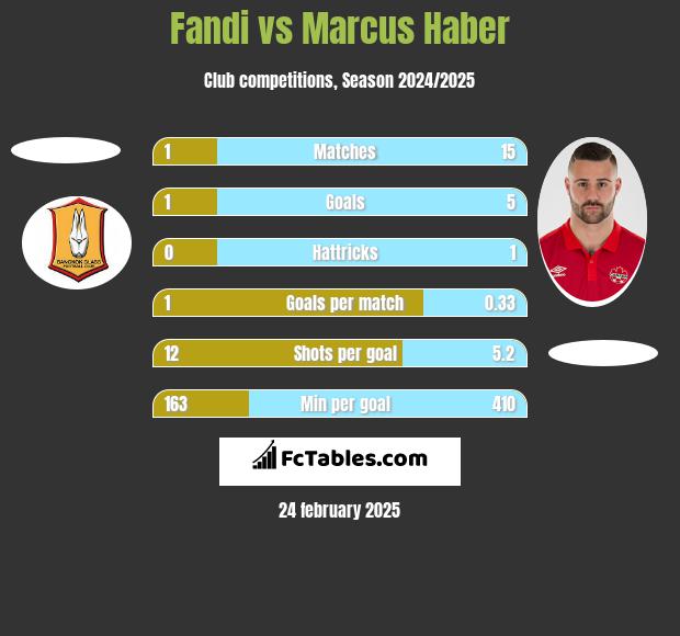 Fandi vs Marcus Haber h2h player stats