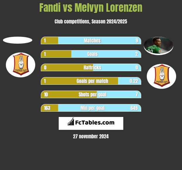 Fandi vs Melvyn Lorenzen h2h player stats