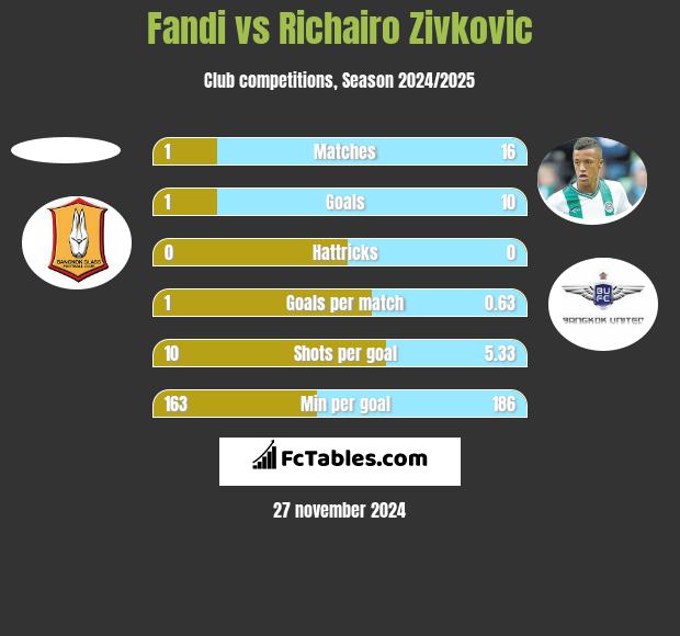 Fandi vs Richairo Zivković h2h player stats