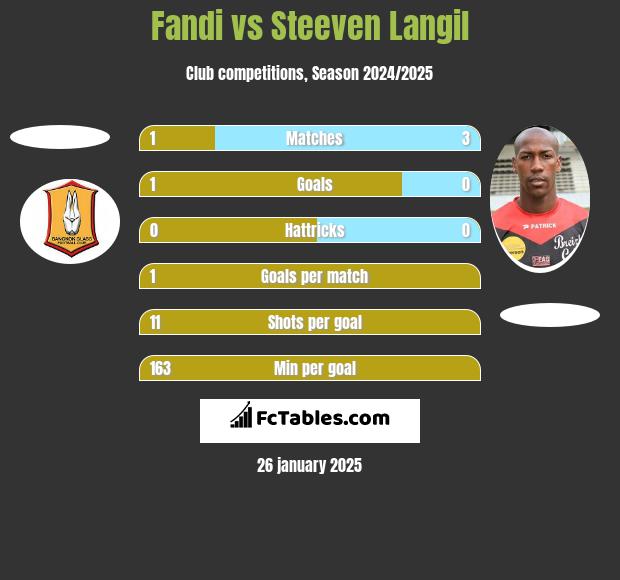 Fandi vs Steeven Langil h2h player stats