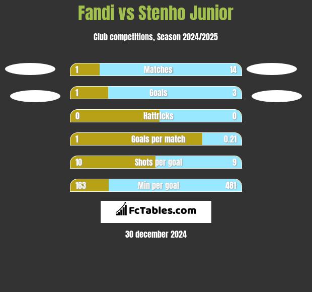 Fandi vs Stenho Junior h2h player stats