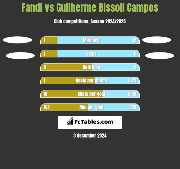 Fandi vs Guilherme Bissoli Campos h2h player stats