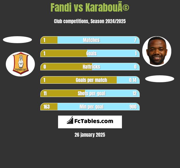 Fandi vs KarabouÃ© h2h player stats