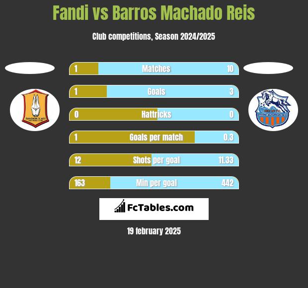 Fandi vs Barros Machado Reis h2h player stats