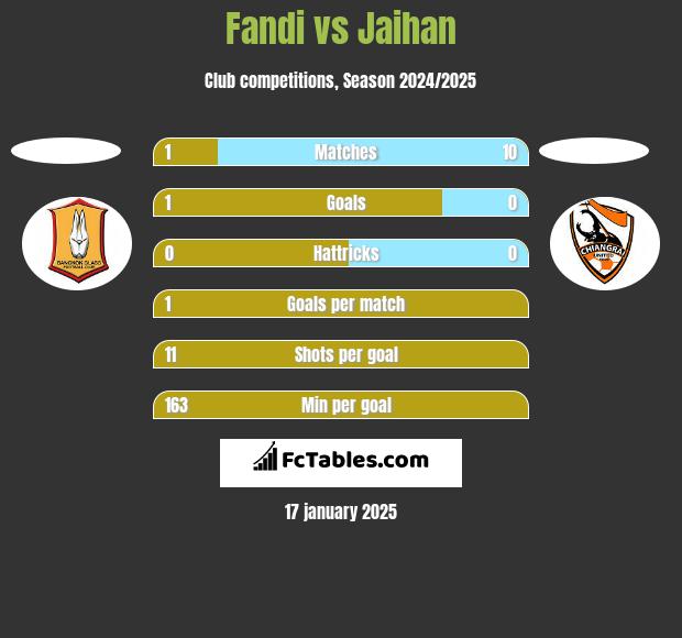 Fandi vs Jaihan h2h player stats