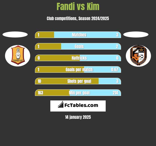 Fandi vs Kim h2h player stats