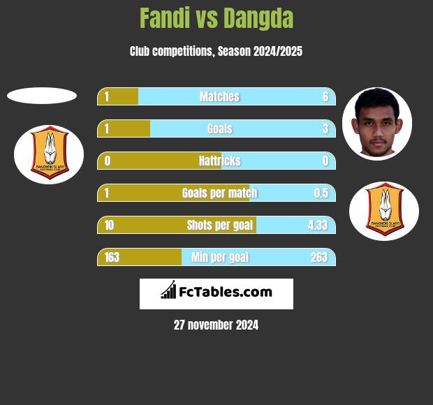 Fandi vs Dangda h2h player stats