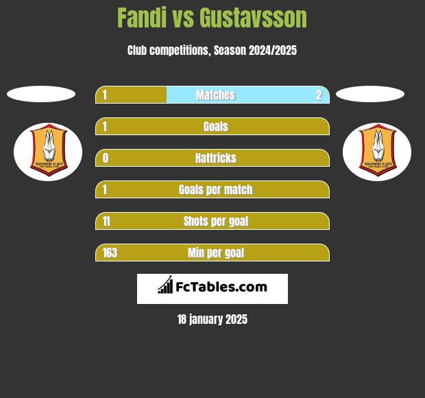 Fandi vs Gustavsson h2h player stats