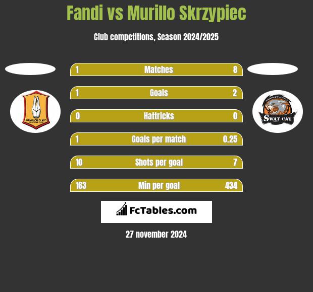 Fandi vs Murillo Skrzypiec h2h player stats