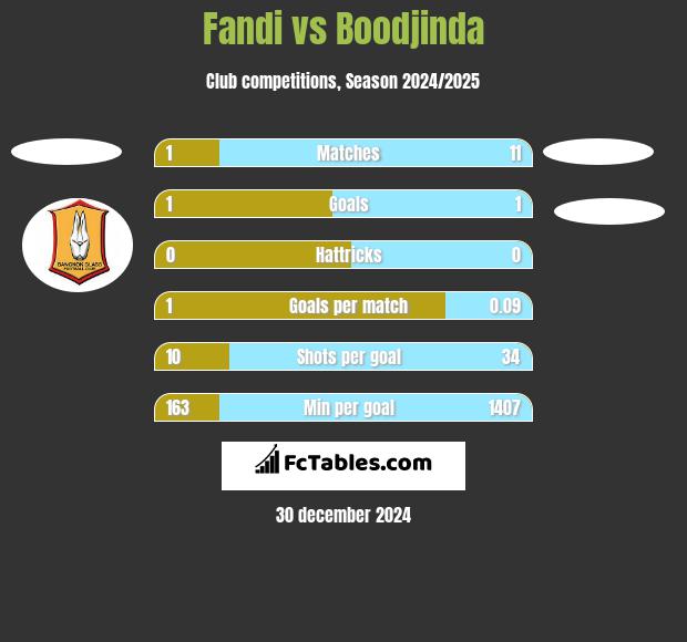 Fandi vs Boodjinda h2h player stats