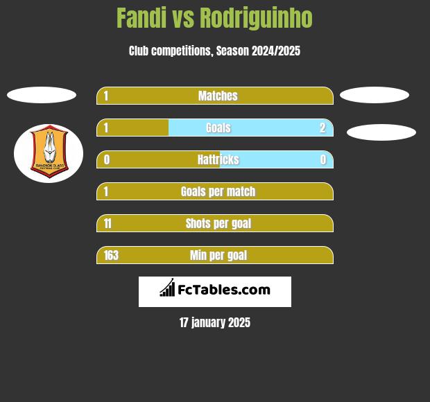 Fandi vs Rodriguinho h2h player stats