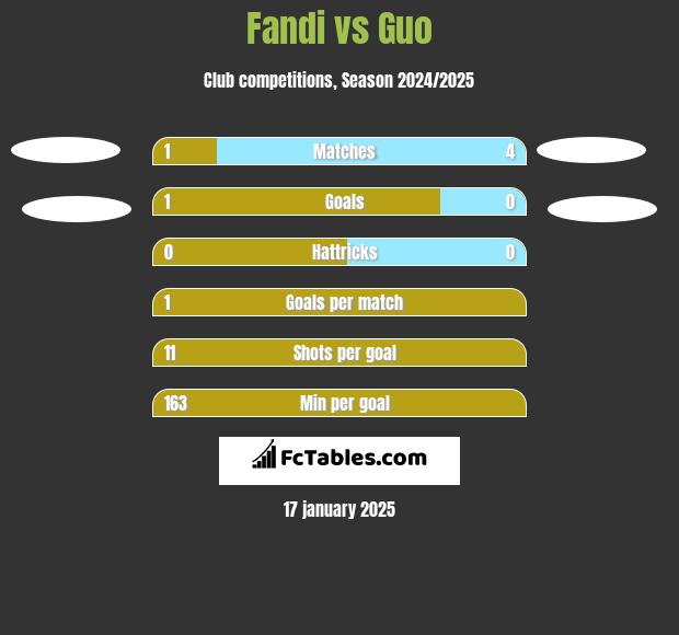 Fandi vs Guo h2h player stats