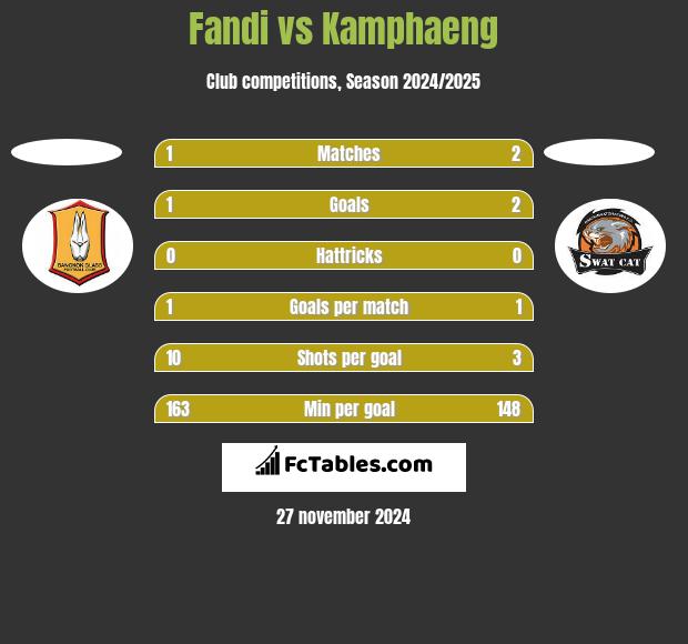 Fandi vs Kamphaeng h2h player stats