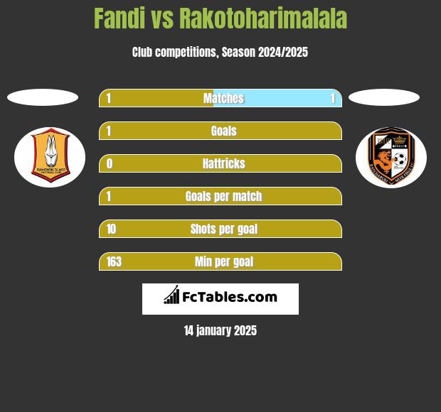 Fandi vs Rakotoharimalala h2h player stats