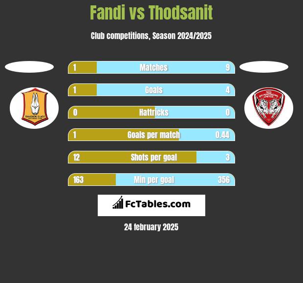 Fandi vs Thodsanit h2h player stats