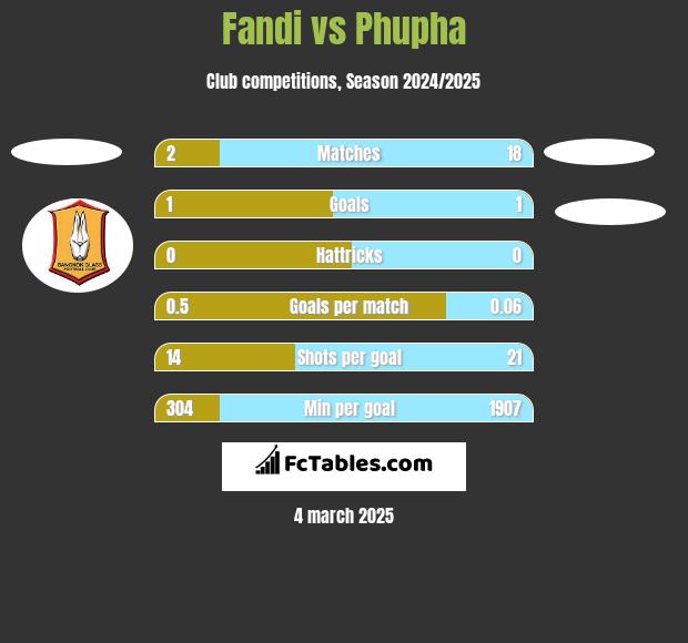 Fandi vs Phupha h2h player stats