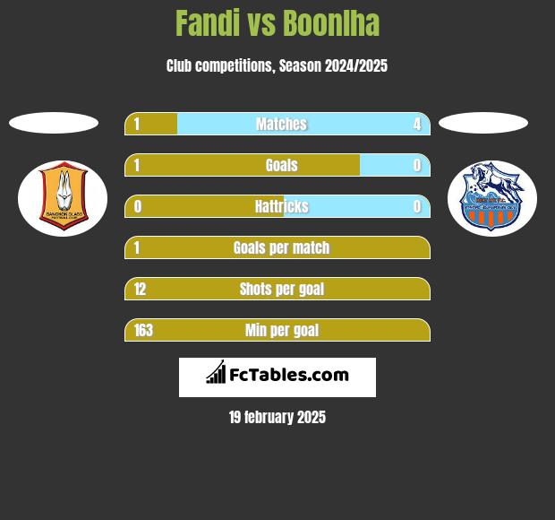 Fandi vs Boonlha h2h player stats