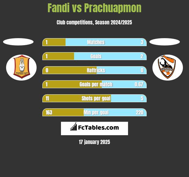 Fandi vs Prachuapmon h2h player stats