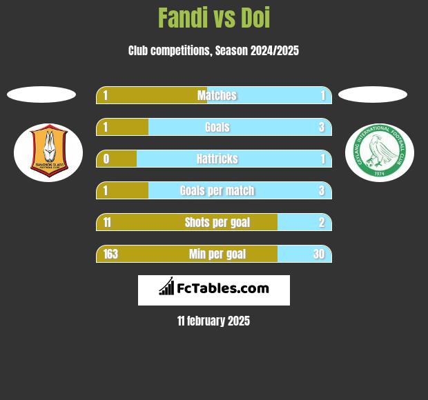 Fandi vs Doi h2h player stats