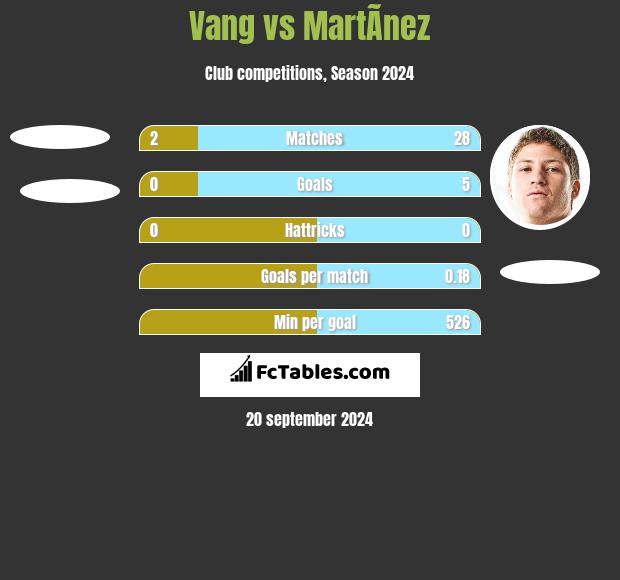 Vang vs MartÃ­nez h2h player stats