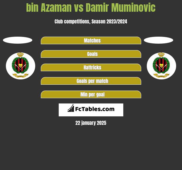 bin Azaman vs Damir Muminovic h2h player stats