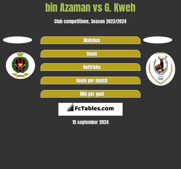 bin Azaman vs G. Kweh h2h player stats