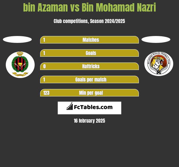 bin Azaman vs Bin Mohamad Nazri h2h player stats