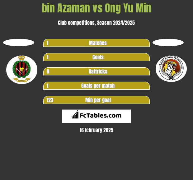 bin Azaman vs Ong Yu Min h2h player stats