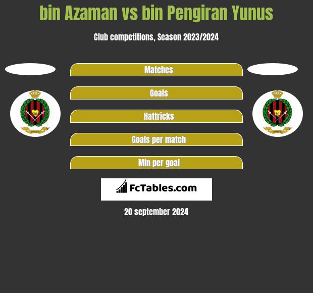 bin Azaman vs bin Pengiran Yunus h2h player stats