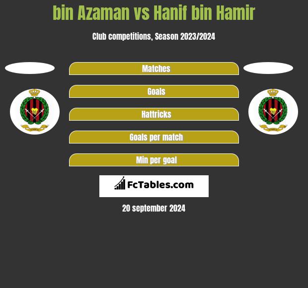 bin Azaman vs Hanif bin Hamir h2h player stats