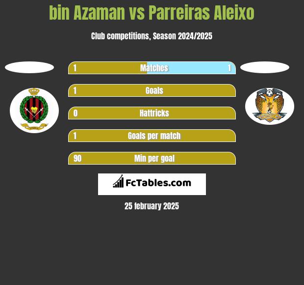 bin Azaman vs Parreiras Aleixo h2h player stats