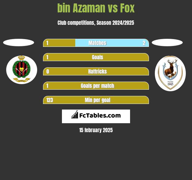 bin Azaman vs Fox h2h player stats