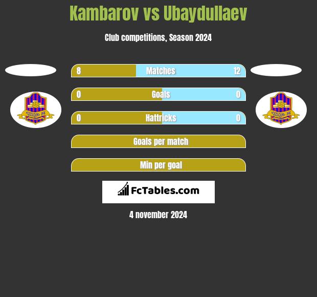 Kambarov vs Ubaydullaev h2h player stats