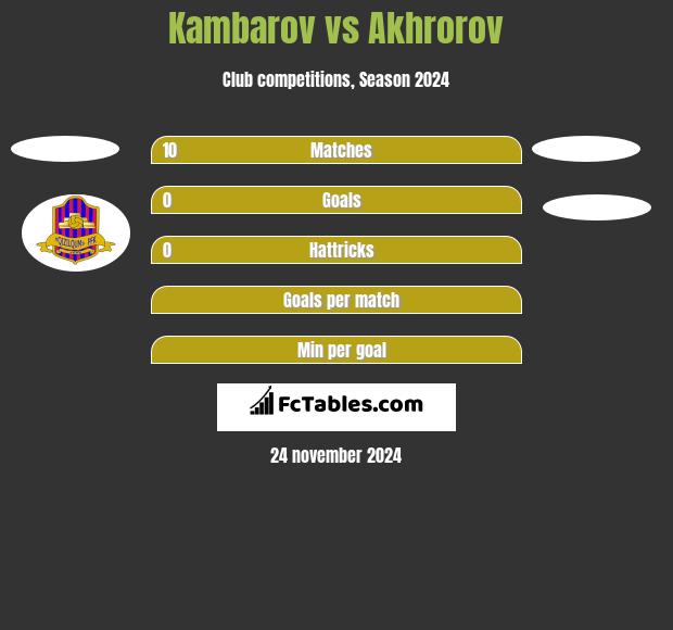 Kambarov vs Akhrorov h2h player stats