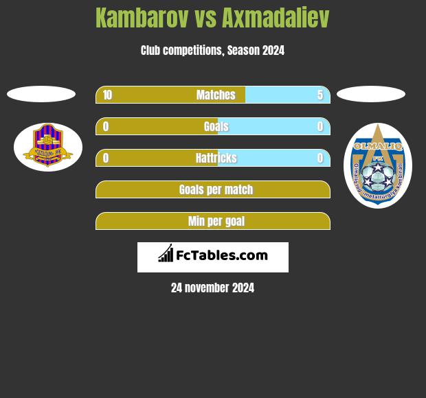 Kambarov vs Axmadaliev h2h player stats