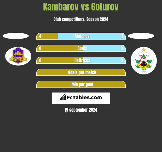 Kambarov vs Gofurov h2h player stats