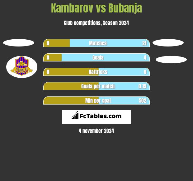 Kambarov vs Bubanja h2h player stats