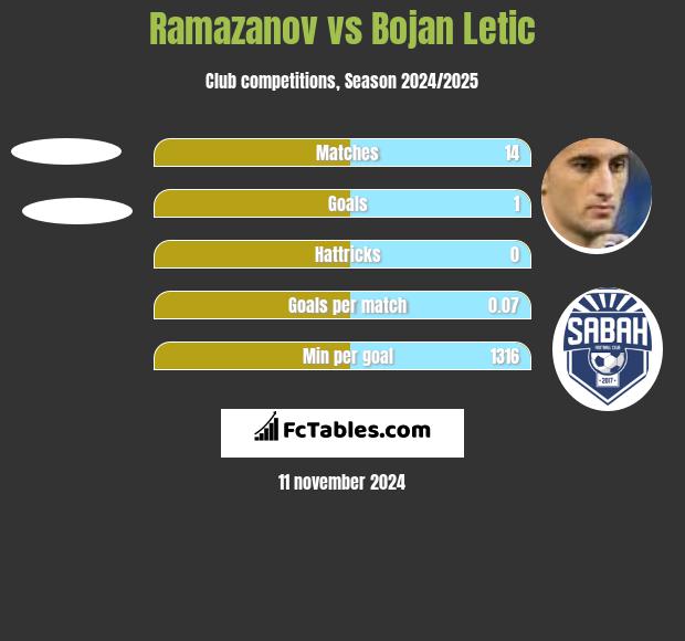 Ramazanov vs Bojan Letic h2h player stats