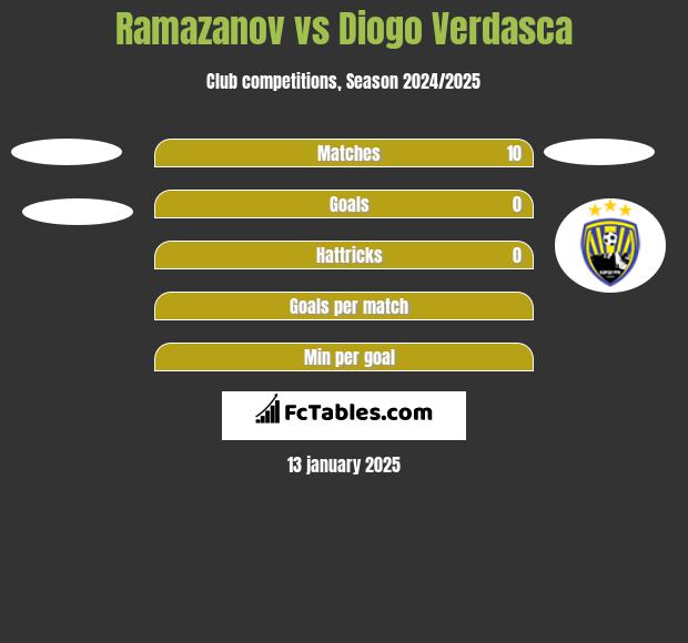 Ramazanov vs Diogo Verdasca h2h player stats