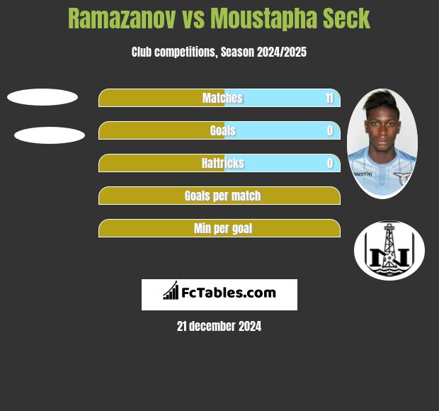 Ramazanov vs Moustapha Seck h2h player stats