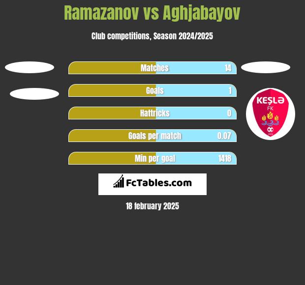 Ramazanov vs Aghjabayov h2h player stats