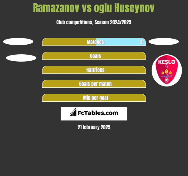 Ramazanov vs oglu Huseynov h2h player stats