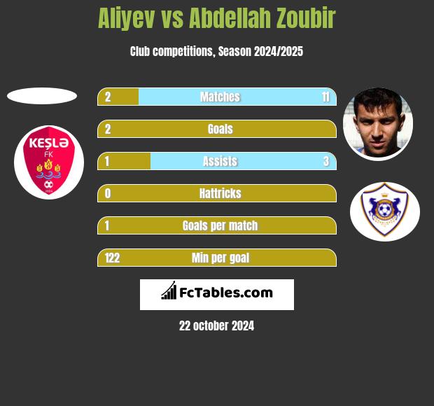 Aliyev vs Abdellah Zoubir h2h player stats