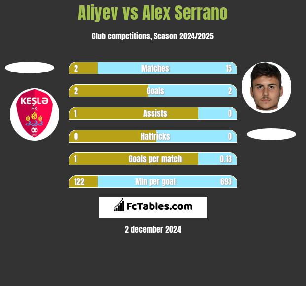 Aliyev vs Alex Serrano h2h player stats