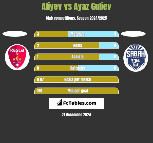 Aliyev vs Ayaz Guliev h2h player stats