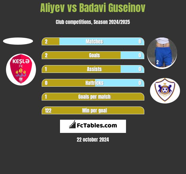 Aliyev vs Badavi Guseinov h2h player stats