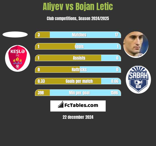 Aliyev vs Bojan Letic h2h player stats