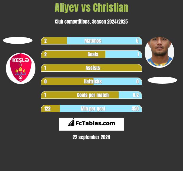 Aliyev vs Christian h2h player stats