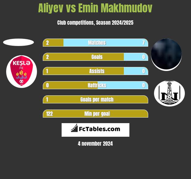 Aliyev vs Emin Makhmudov h2h player stats