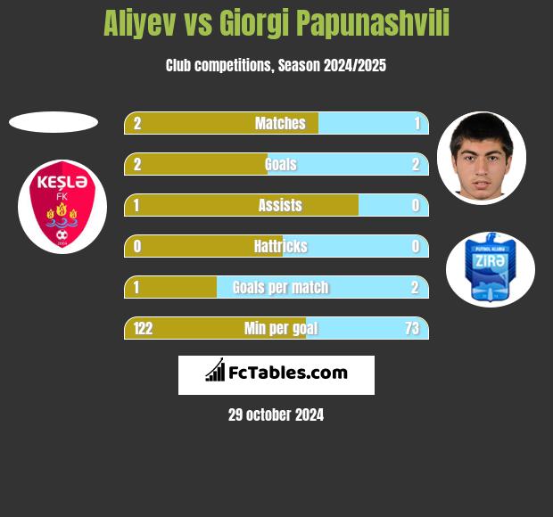 Aliyev vs Giorgi Papunaszwili h2h player stats